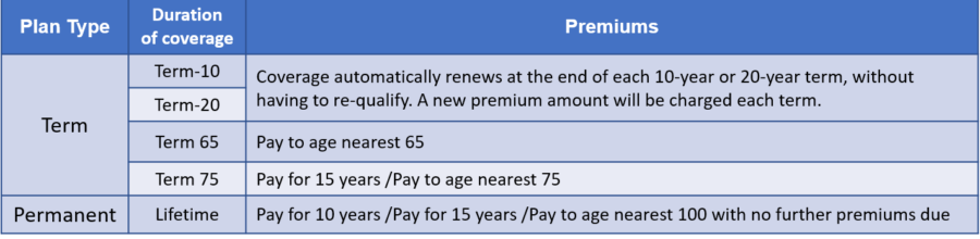 重病危疾保险——计划种类3 重病危疾保险——计划种类3