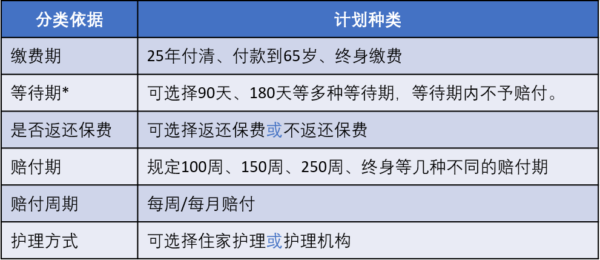 长期护理保险计划种类